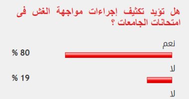 80% من القراء يؤيدون تكثيف إجراءات مواجهة الغش فى امتحانات الجامعات