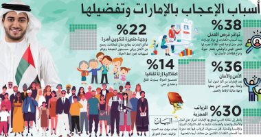 إنفوجراف.. 10 أسباب جعلت الإمارات الوجهة المفضلة للشباب العربى