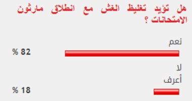 قراء "اليوم السابع" يؤيدون تغليظ عقوبة الغش فى الامتحانات