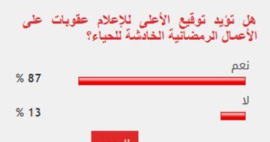 %87من القراء يؤيدون توقيع عقوبات ضد أعمال رمضان الخادشة للحياء