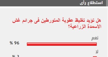 96% من القراء يؤيدون تغليظ عقوبة المتورطين فى جرائم غش الأسمدة الزراعية