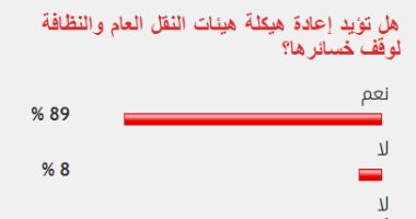 89 % من القراء يؤيدون إعادة هيكلة هيئات النقل العام والنظافة لوقف خسائرها