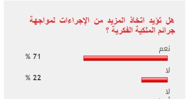 71% من القراء يؤيدون المزيد من الإجراءات لمواجهة جرائم الملكية الفكرية