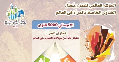 المؤشر العالمى للفتوى: الهوس الجنسى يهيمن على فتاوى داعش الخاصة بالمرأة