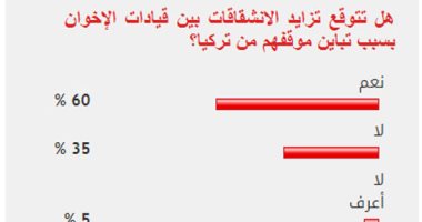 60% من القراء يتوقعون تزايد خلافات قيادات الإخوان لتباين موقفهم من تركيا