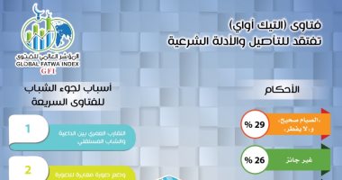 العالمى للفتوى: بعض الدعاة ينشرون ما يفوق 60 فتوى يوميا عبر "أسك إف إم"