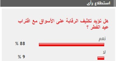 88% من القراء يؤيدون تكثيف الرقابة على الأسواق مع اقتراب عيد الفطر