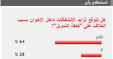 64% من القراء يتوقعون تزايد صراع الإخوان بسبب الخلاف على "كعكة التمويل"