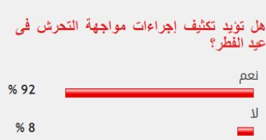 92% من قراء اليوم السابع يؤيدون تكثيف إجراءات مواجهة التحرش فى العيد