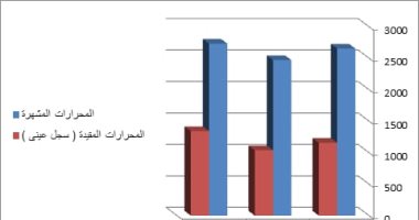 إحصائية.. الشهر العقارى يشهر 37 ألف 812 محررا خلال عام 2018