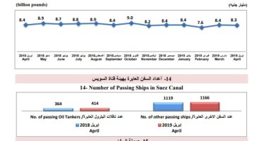 تقرير: 32.7 مليار جنيه عائدات قناة السويس خلال 4 أشهر
