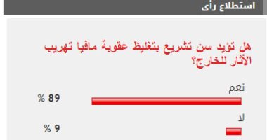 89% من القراء يؤيدون تغليظ عقوبة مافيا تهريب الأثار للخارج