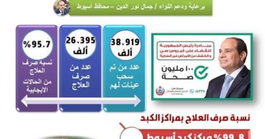 بالانفوجراف.. تعرف على مؤشرات عمل مراكز علاج فيروس سى بأسيوط لعلاج المواطنين
