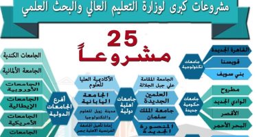 25 مشروعا قوميا تنفذها "التعليم العالى".. تعرف عليها