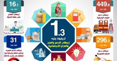 إنفوجراف.. تعرف على حجم إنفاق الدولة على الدعم والمزايا الاجتماعية آخر 5 سنوات
