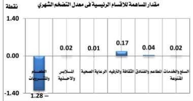  4 سلع استهلاكية تنخفض أسعارها وتقود التضخم فى يونيو إلى التراجع