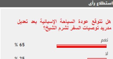 65% من القراء يتوقعون عودة السياح الإسبان بعد تعديل مدريد توصيات السفر لشرم