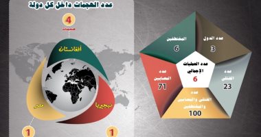  مرصد الإفتاء: داعش لم ينفذ هجمات طوال أسبوع لأول مرة منذ 2014