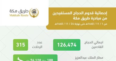بعد وصول 126 ألف حاج من خلالها.. كيف سهلت مبادرة طريق مكة رحلة الحجاج؟