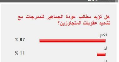 87% من القراء يؤيدون مطالب عودة الجماهير للمدرجات مع تشديد عقوبات المتجاوزين