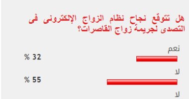 55% من القراء يستبعدون نجاح نظام الزواج الإلكترونى فى وقف زواج القاصرات