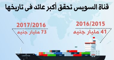 بالإنفوجراف .. قناة السويس تحقق أعلى عائد فى تاريخها