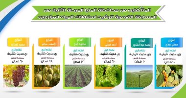 تأهل 6 مزارعين من المنيا للمرحلة الثانية فى مسابقة ترشيد استهلاك مياه الرى