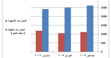 مكاتب الشهر العقارى تسجل 8 الاف و777 محررا من أبريل وحتى يونيو 2019