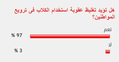 غالبية القراء يؤيدون تغليظ عقوبة استخدام الكلاب فى ترويع المواطنين