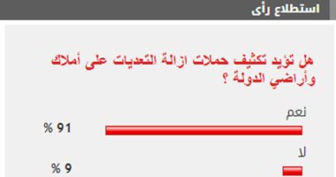 91% من القراء يؤيدون تكثيف حملات إزالة التعديات على أملاك وأراضى الدولة