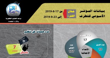 مرصد الإفتاء:47% من العمليات الإرهابية وقعت نتيجة تفجير عبوات ناسفة وانتحارية