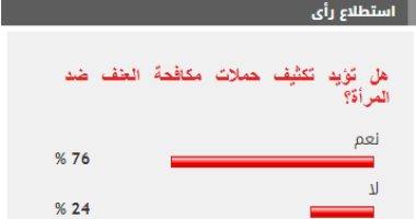 غالبية القراء يؤيدون تكثيف حملات مكافحة العنف ضد المرأة