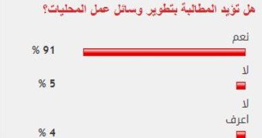 91 % من قراء "اليوم السابع" يؤيدون تطوير وسائل عمل المحليات
