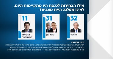 قبل 20 يوم من انتخابات الكنيست..الليكود بزعامة نتنياهو بتقدم فى استطلاعات الرأى