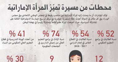 فى يومها .. انفوجراف محطات من مسيرة تميز المرأة الإماراتية