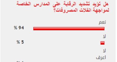 94% من القراء يؤيدون تشديد الرقابة على المدارس الخاصة لمواجهة انفلات المصروفات