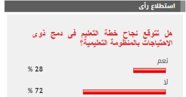 غالبية القراء يستبعدون نجاح خطة دمج ذوى الاحتياجات الخاصة بالمنظومة التعليمية