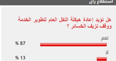 87% من القراء يؤيدون إعادة هيكلة النقل العام لتطوير الخدمة ووقف الخسائر
