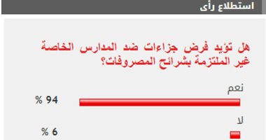 94% من القراء يؤيدون مجازاة المدارس الخاصة غير الملتزمة بشرائح المصروفات 
