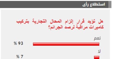 97% من القراء يؤيدون إلزام المحال التجارية بتركيب كاميرات لرصد الجرائم