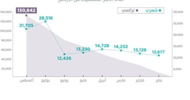 السعودية: 130.8 ألف أسرة استفادت من الإسكان هذا العام 