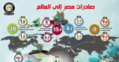 إنفوجراف.. طفرة فى التجارة الخارجية المصرية.. تعرف على ملامحها بالأرقام
