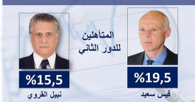 قطار انتخابات رئاسة تونس يصل آخر محطاته غدا.. بدء الصمت الانتخابى.. واستعدادات مكثفة بولايات تونس لاقتراع الغد.. تواصل التصويت بالخارج وسط مشاركة متوسطة.. والمرشحان يتعهدان بعدم دخول سياح بجواز سفر إسرائيلى