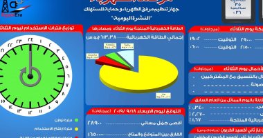 مرصد الكهرباء: 28 ألف 900 ميجا وات أقصى حمل بالشبكة اليوم
