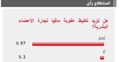 97% من القراء يؤيدون تغليظ عقوبة مافيا تجارة الأعضاء البشرية