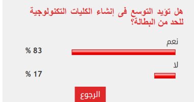 83 %من القراء يؤيدون التوسع فى إنشاء الكليات التكنولوجية للحد من البطالة