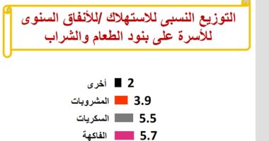 الإحصاء: شراء اللحوم والخضراوات يستحوذ على 42% من نفقات المصريين