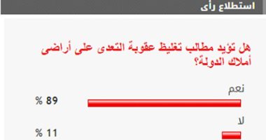 89% من القراء يؤيدون مطالب تغليظ عقوبة التعدى على أراضى أملاك الدولة