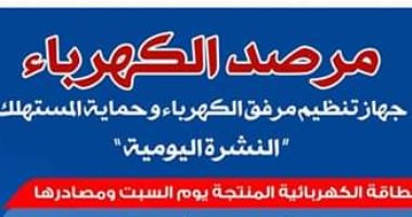 مرصد الكهرباء: 16 ألف 320 ميجا وات احتياطى بالشبكة اليوم