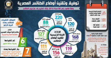إنفوجراف يرصد أعداد الكنائس والمبانى التى تم توفيق أوضاعها بالجمهورية